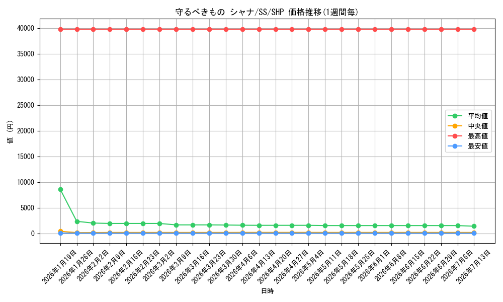 card_530060_series_401196_rarity_573628_graph