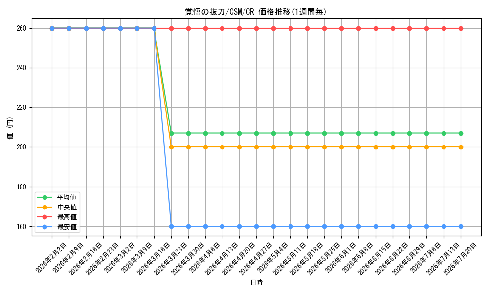 card_532416_series_403665_rarity_557250_graph