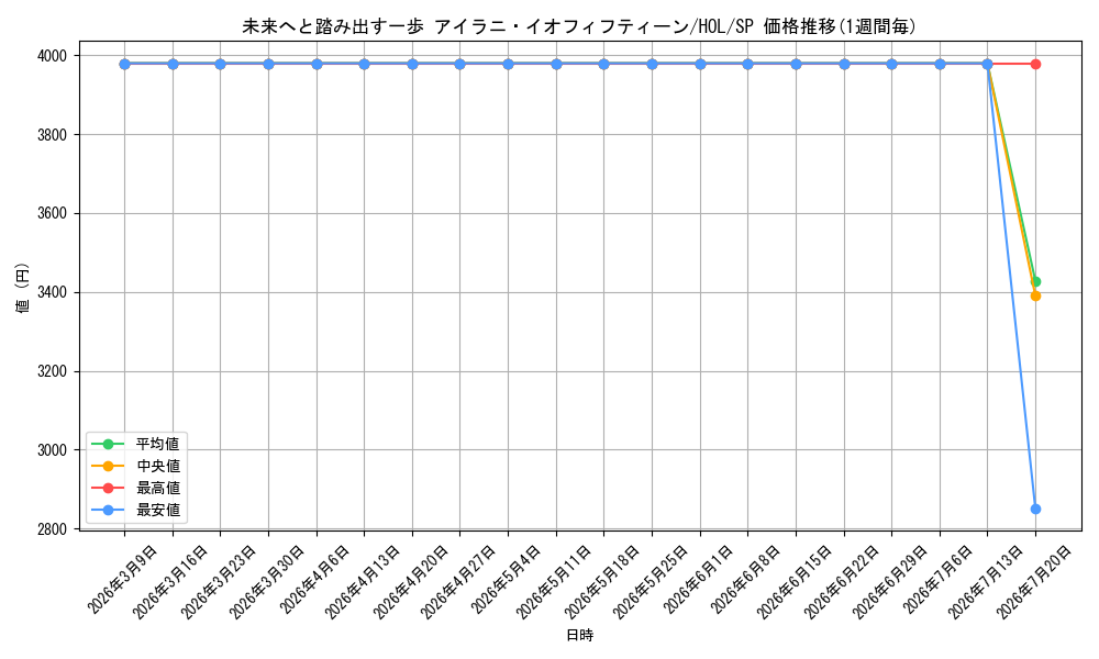 card_533598_series_404880_rarity_557067_graph