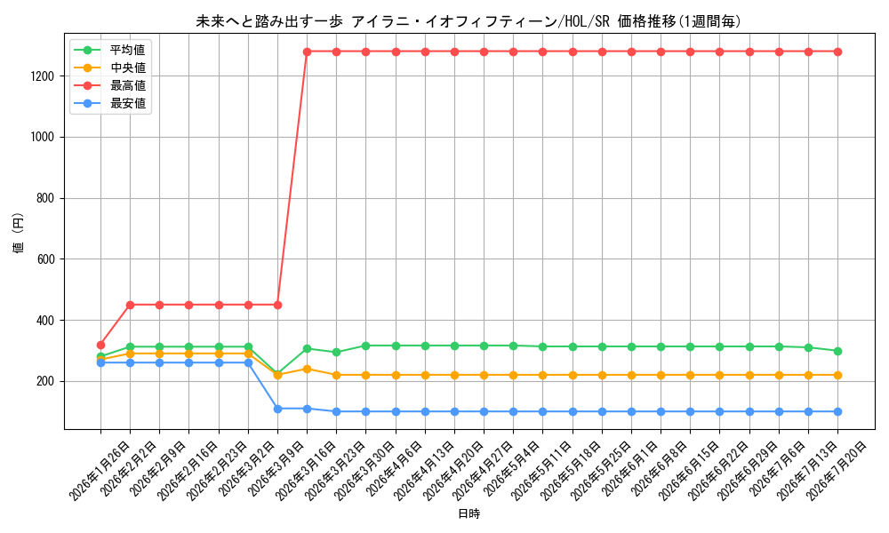 card_533598_series_404880_rarity_557104_graph