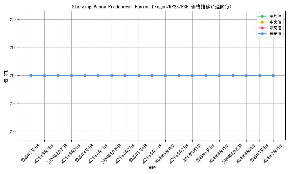 card_536127_series_377275_rarity_540589_graph