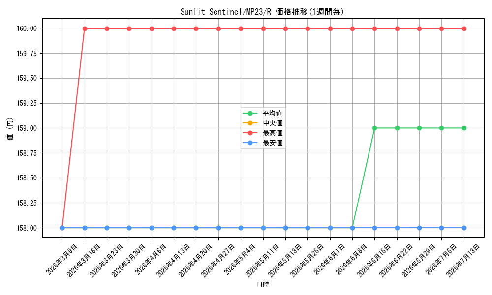 card_536128_series_377275_rarity_540551_graph