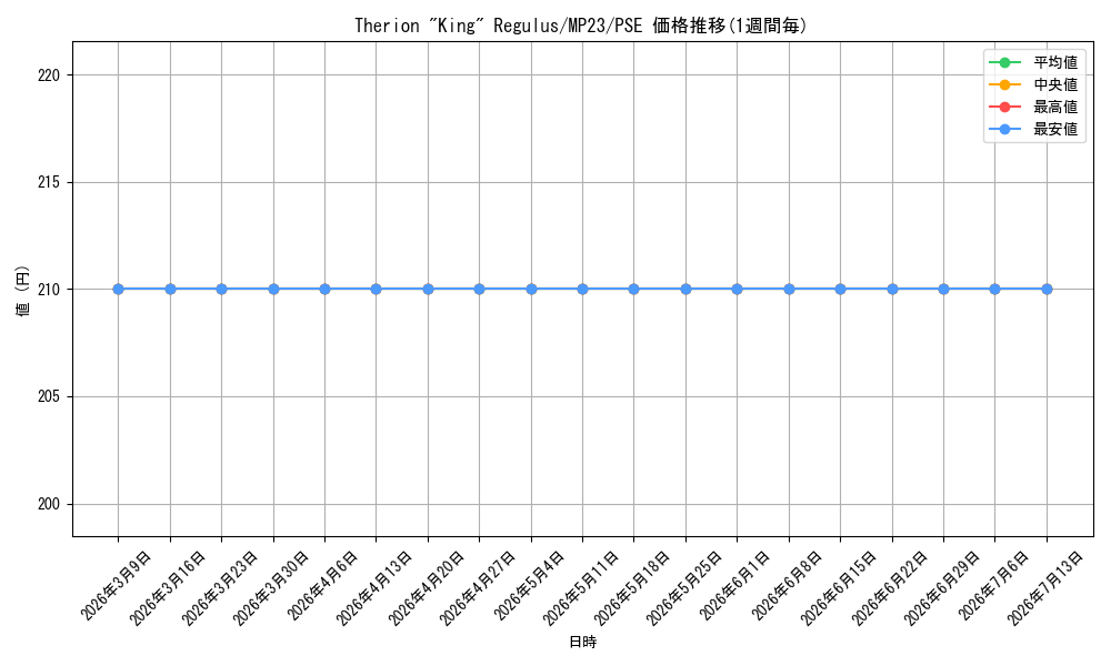 card_536577_series_377275_rarity_540589_graph