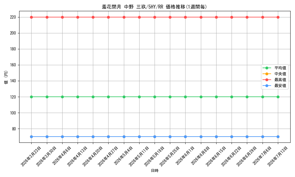 card_536713_series_408019_rarity_557275_graph