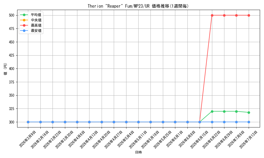 card_536990_series_377275_rarity_540536_graph