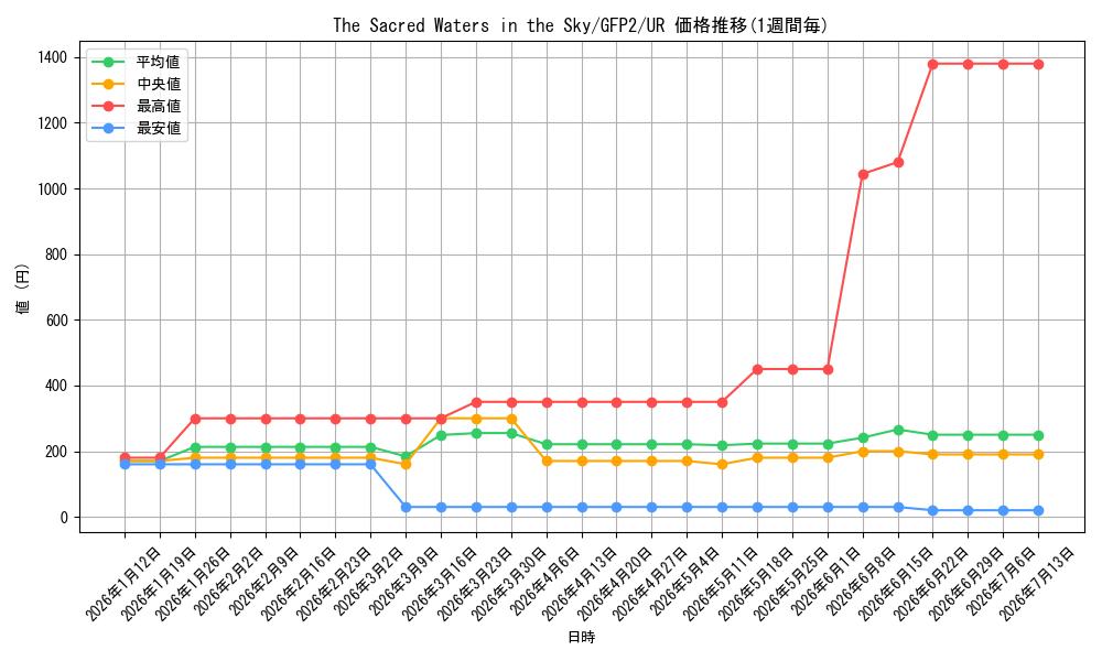 card_537043_series_377270_rarity_540536_graph