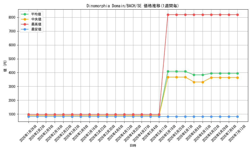 card_537080_series_408513_rarity_540537_graph