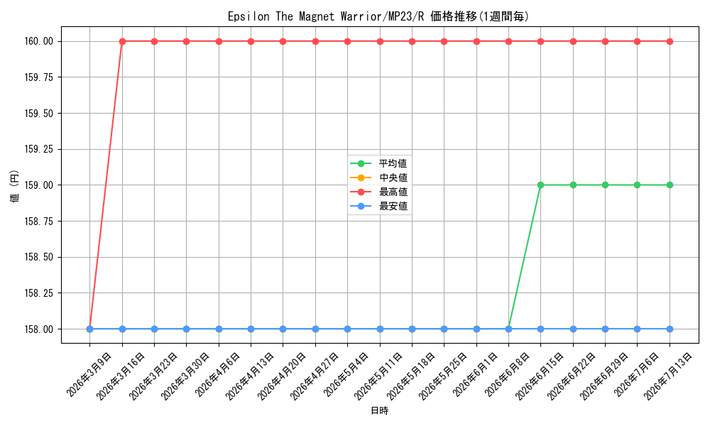 card_537094_series_377275_rarity_540551_graph
