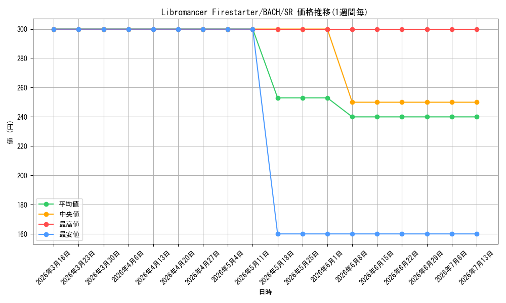 card_537115_series_408513_rarity_540535_graph