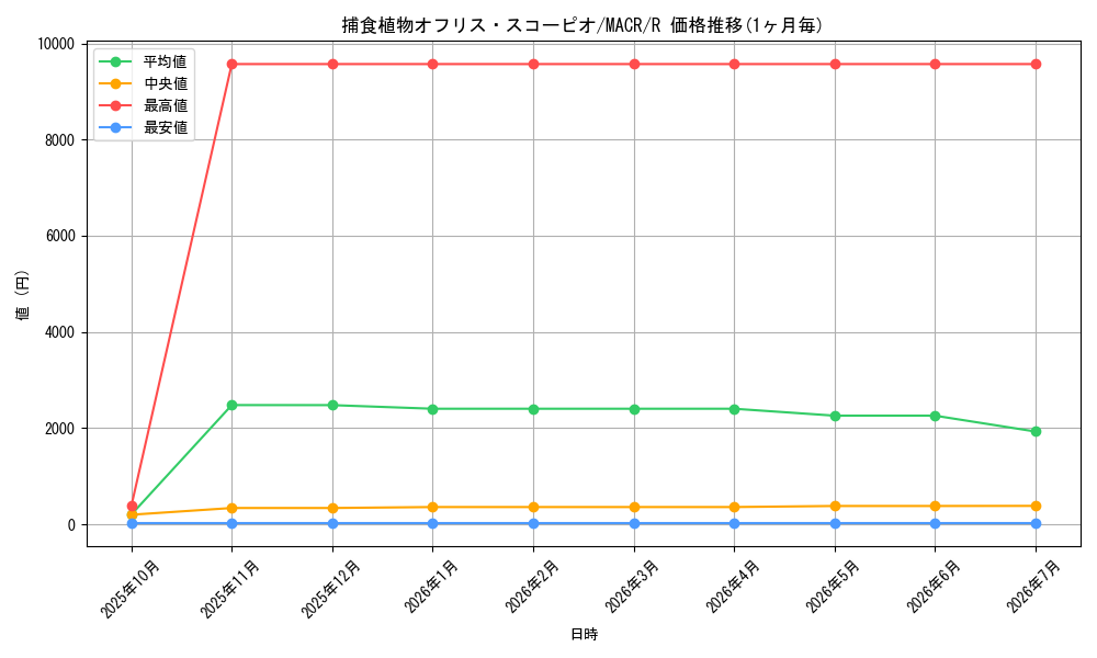 card_5426_series_12275_rarity_62_graph
