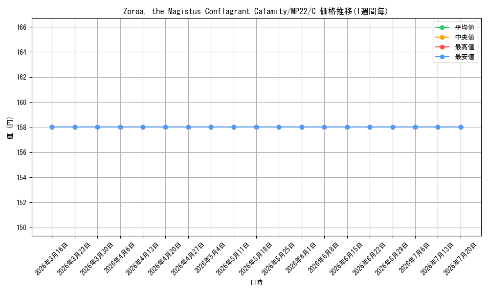 card_545843_series_373168_rarity_540534_graph