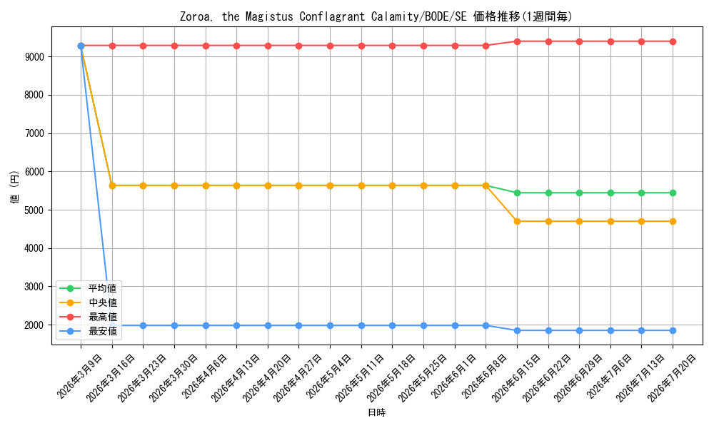 card_545843_series_377257_rarity_540537_graph