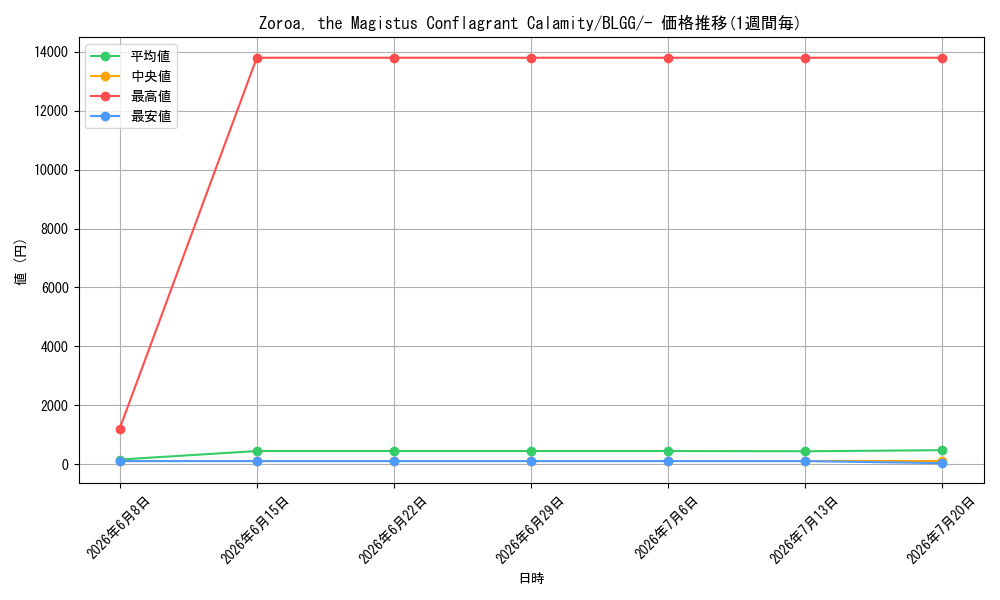 card_545843_series_7606607_rarity_1444755_graph