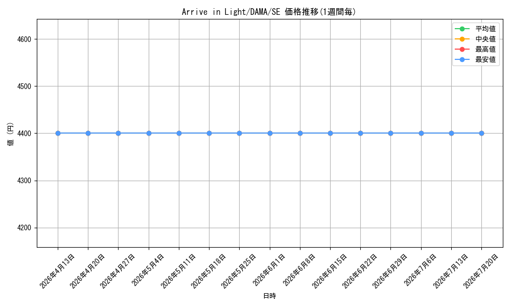 card_547475_series_377271_rarity_540537_graph