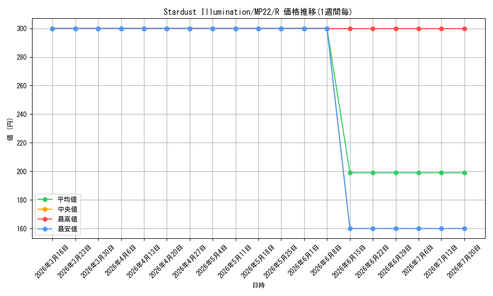 card_550834_series_373168_rarity_540551_graph