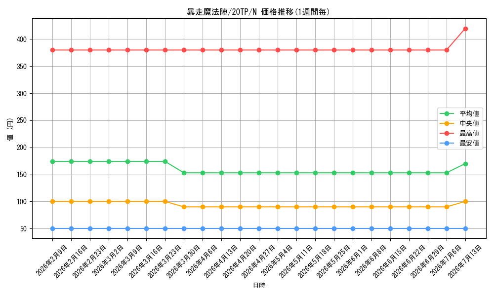 card_5520_series_11573_rarity_1_graph
