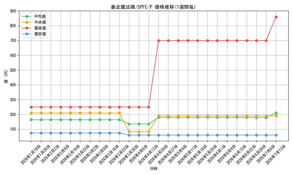 card_5520_series_12655_rarity_2_graph
