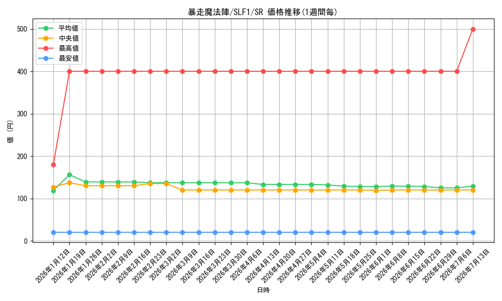 card_5520_series_3238_rarity_3_graph