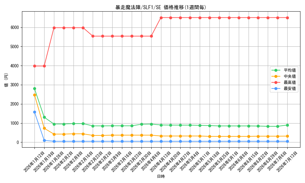 card_5520_series_3238_rarity_5_graph