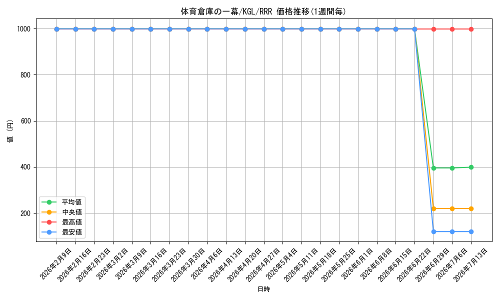 card_557991_series_429928_rarity_557086_graph