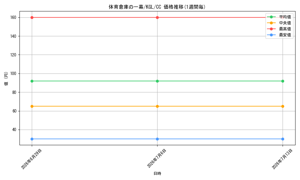 card_557991_series_429928_rarity_557252_graph