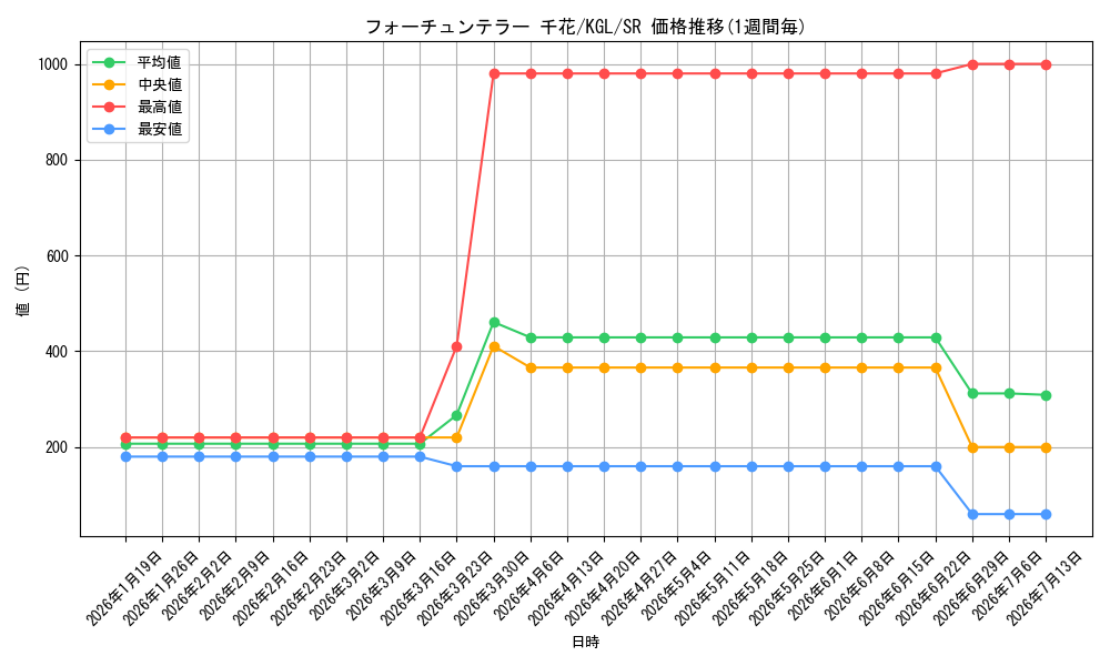 card_558040_series_429928_rarity_557104_graph
