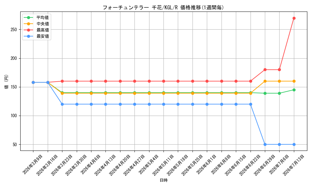 card_558040_series_429928_rarity_557285_graph