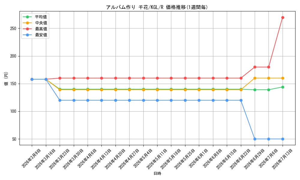 card_558085_series_429928_rarity_557285_graph