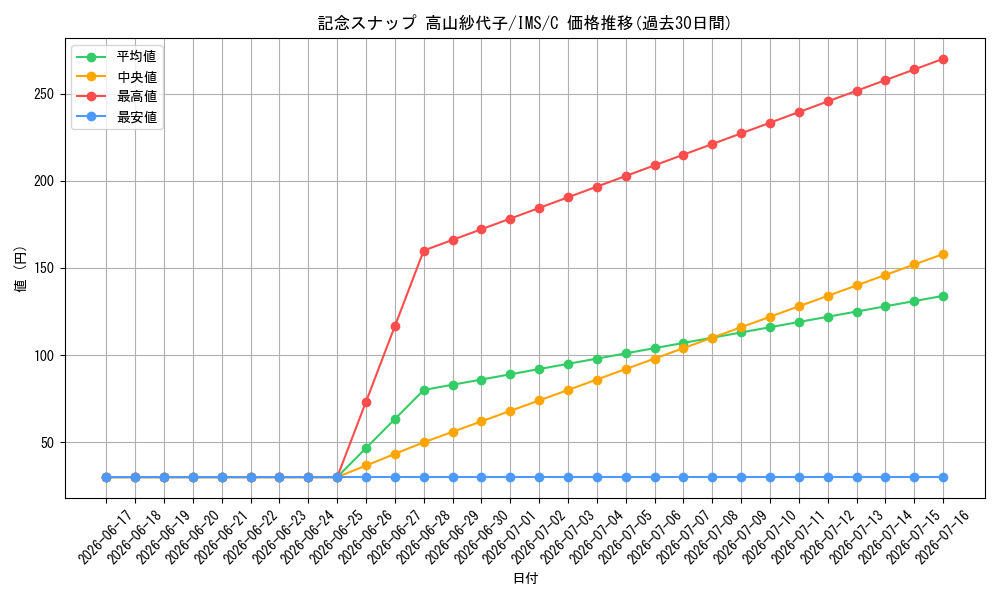 card_558201_series_430132_rarity_557243_graph