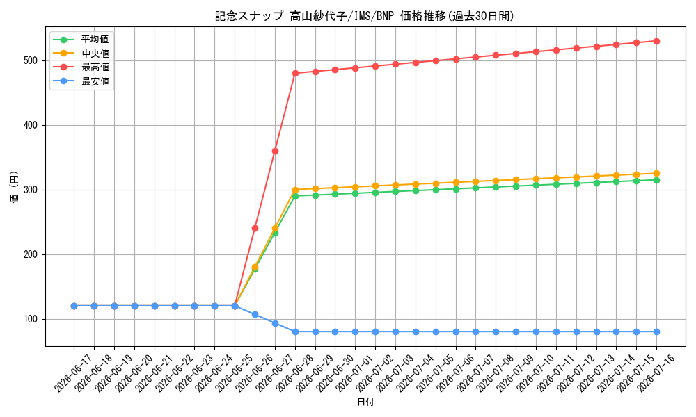 card_558201_series_430132_rarity_562028_graph