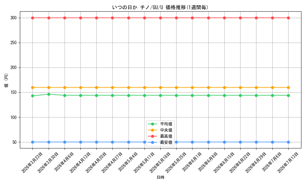 card_560146_series_451071_rarity_557246_graph