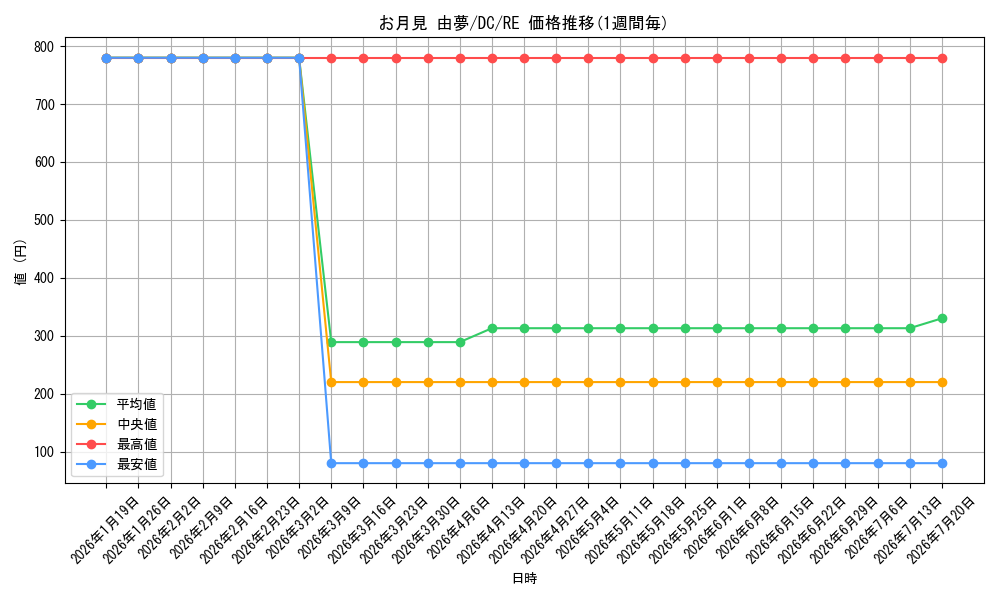 card_560294_series_432342_rarity_604773_graph