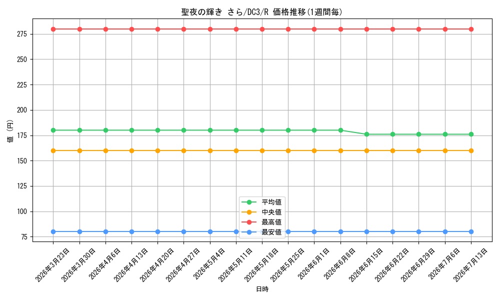 card_561658_series_451605_rarity_557285_graph