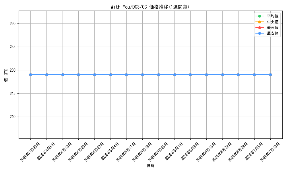 card_561677_series_438671_rarity_557252_graph