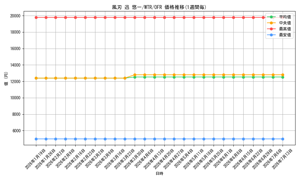 card_561871_series_433780_rarity_569191_graph