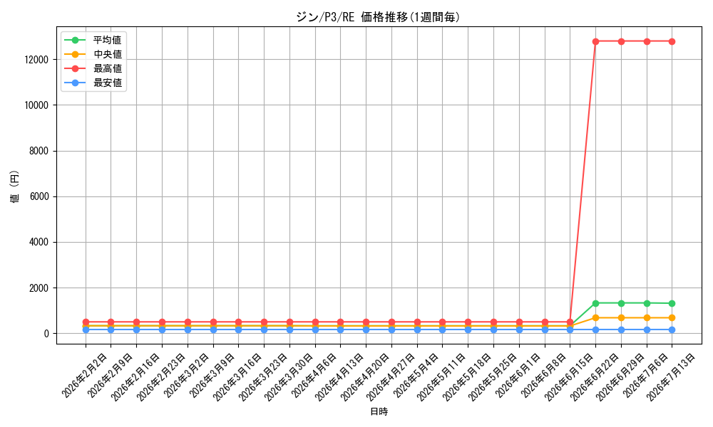 card_563845_series_435918_rarity_604773_graph