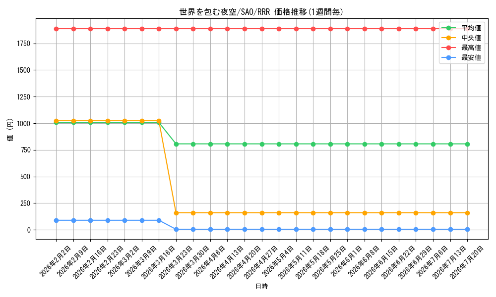 card_565589_series_437712_rarity_557086_graph