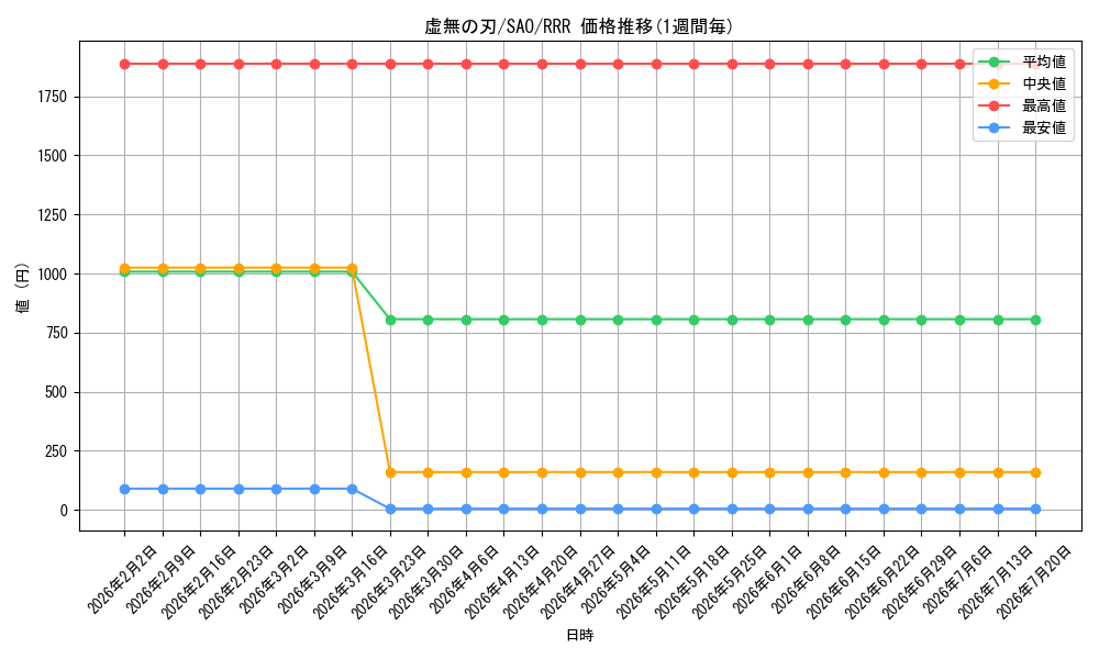 card_565600_series_437712_rarity_557086_graph