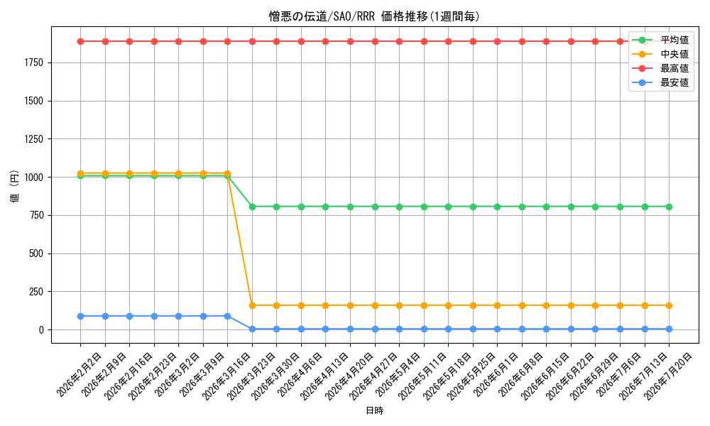 card_565602_series_437712_rarity_557086_graph