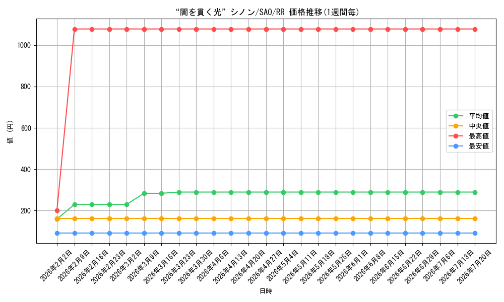 card_565610_series_437712_rarity_557275_graph
