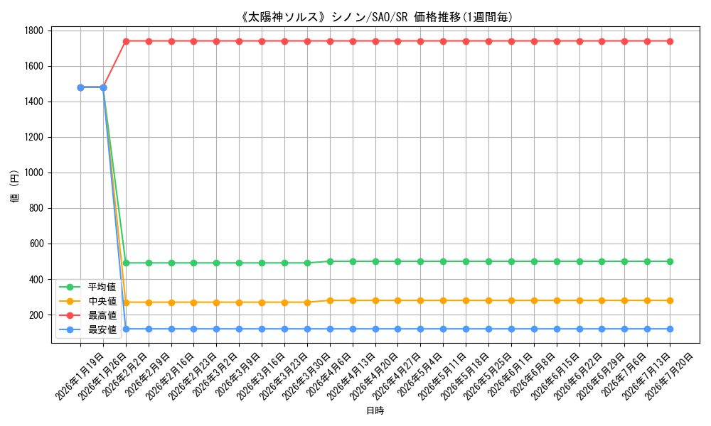 card_565615_series_437712_rarity_557104_graph