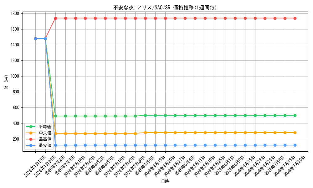 card_565676_series_437712_rarity_557104_graph
