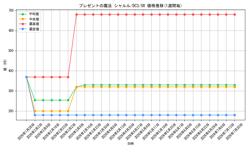 card_566504_series_438671_rarity_557104_graph