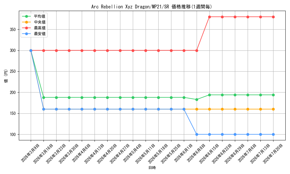 card_566864_series_377251_rarity_540535_graph