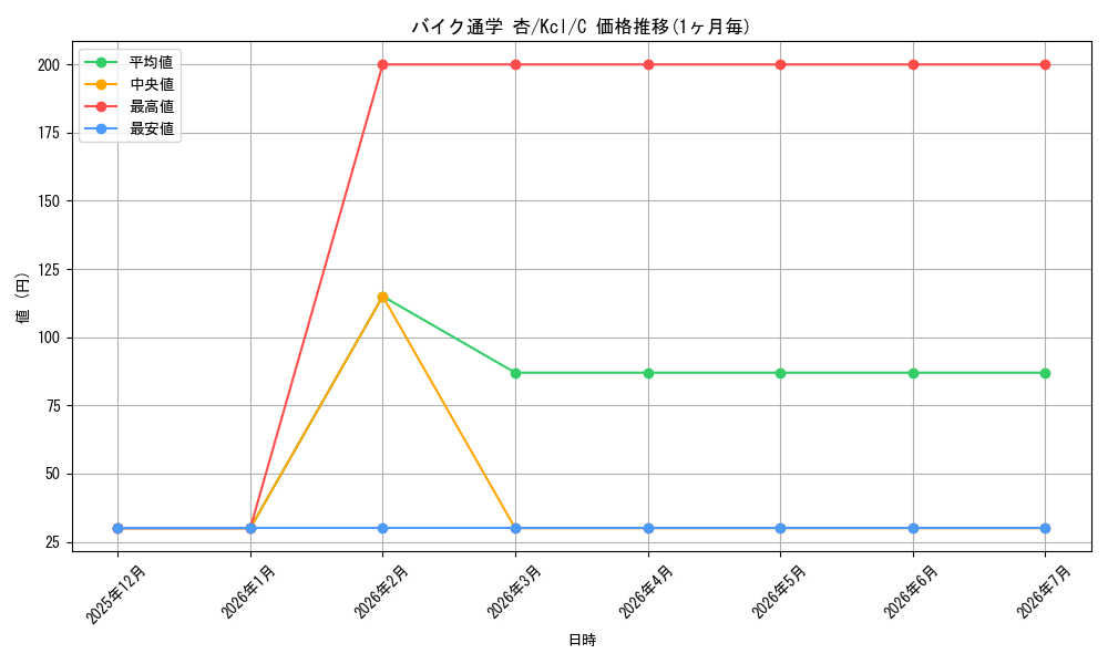 card_567634_series_439894_rarity_557243_graph