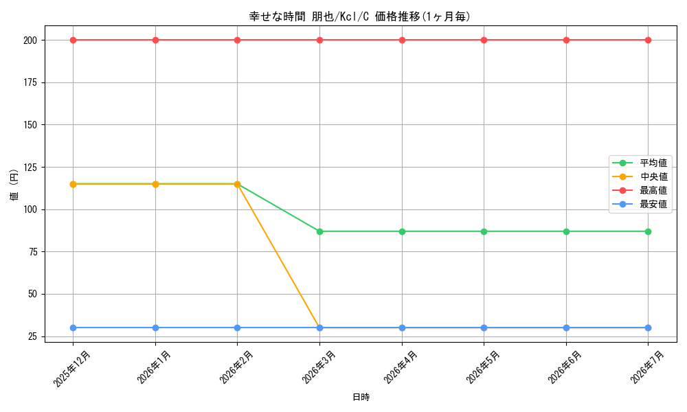 card_567665_series_439894_rarity_557243_graph