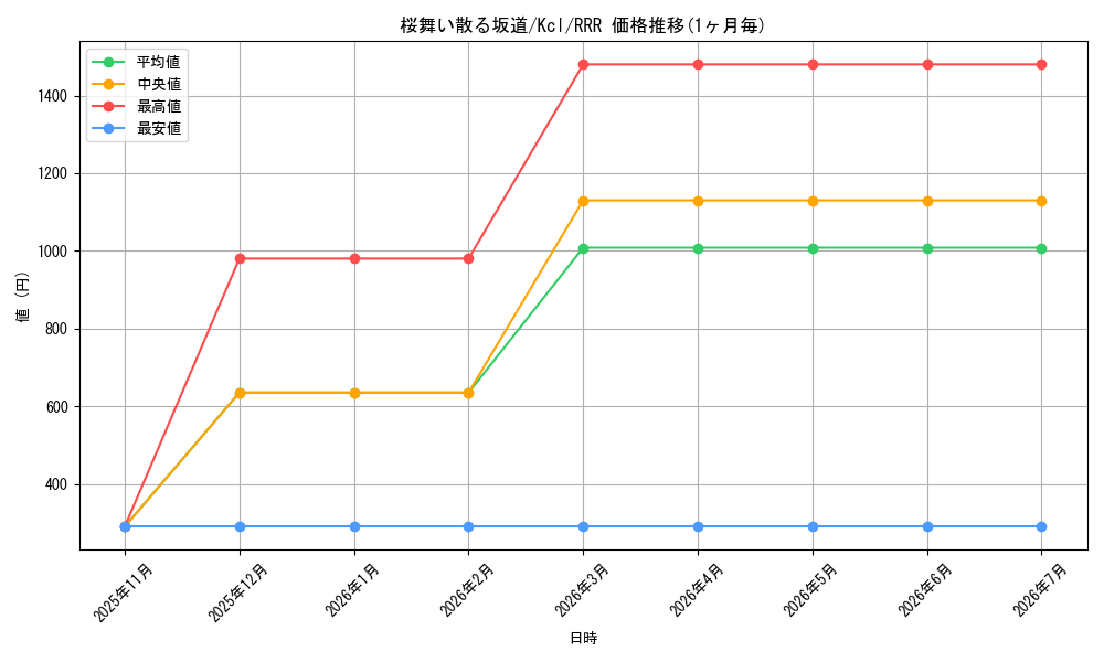 card_567668_series_439894_rarity_557086_graph