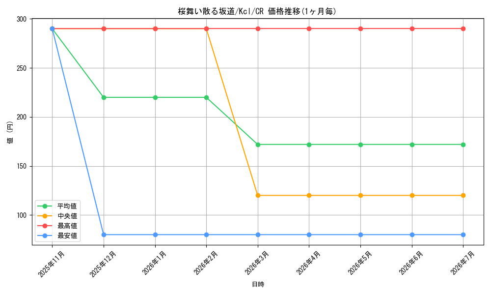 card_567668_series_439894_rarity_557250_graph