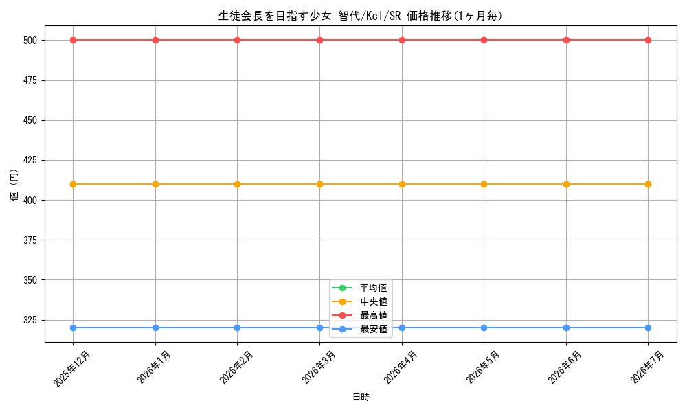 card_567674_series_439894_rarity_557104_graph