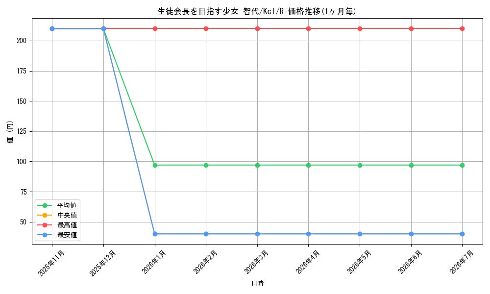 card_567674_series_439894_rarity_557285_graph